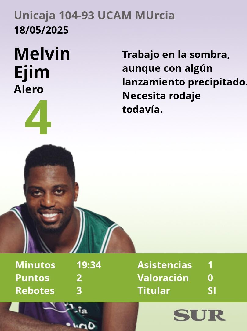 El uno a uno del Unicaja-UCAM Murcia