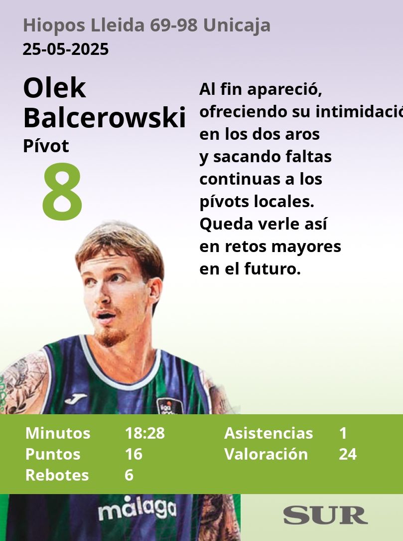 El uno a uno del Unicaja ante el Hiopos Lleida (69-98)