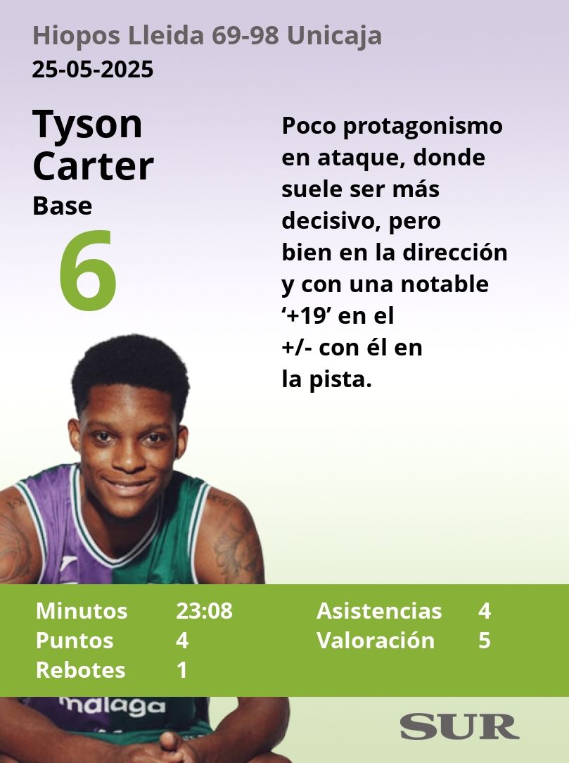 El uno a uno del Unicaja ante el Hiopos Lleida (69-98)