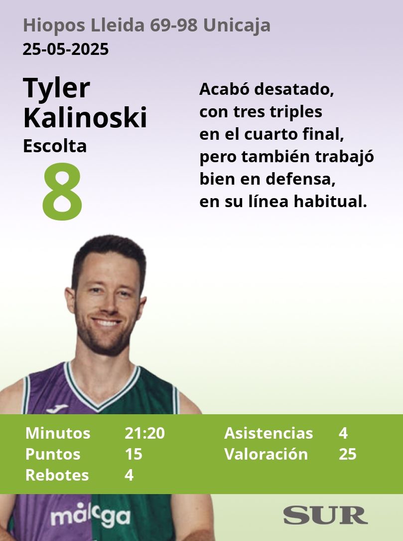 El uno a uno del Unicaja ante el Hiopos Lleida (69-98)