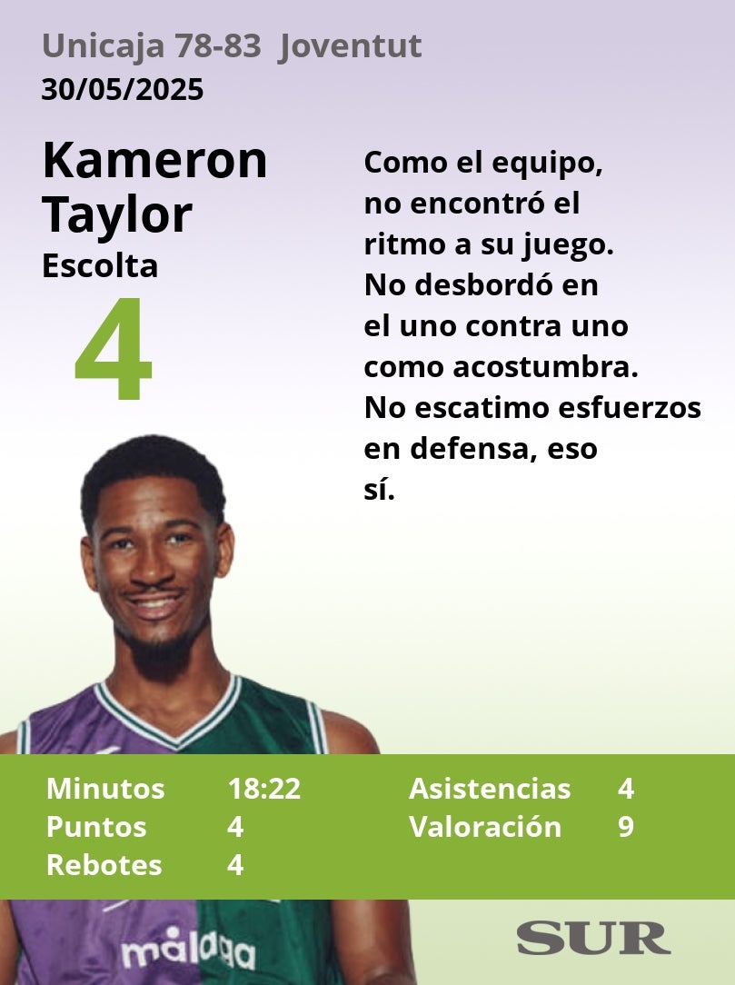 Notas a los jugadores del Unicaja ante el Joventut