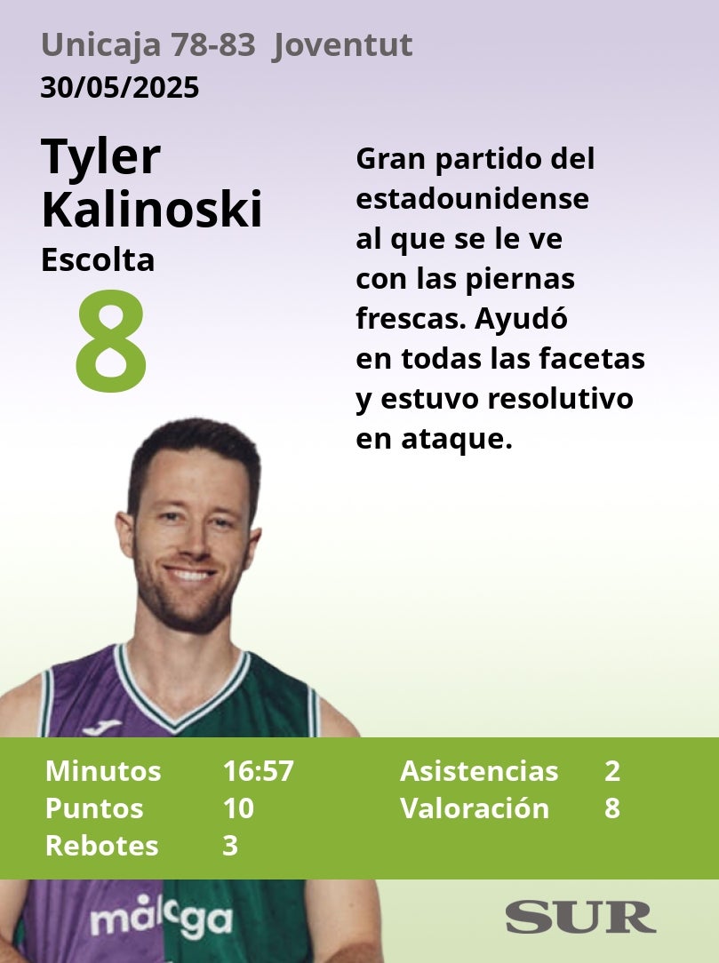 Notas a los jugadores del Unicaja ante el Joventut