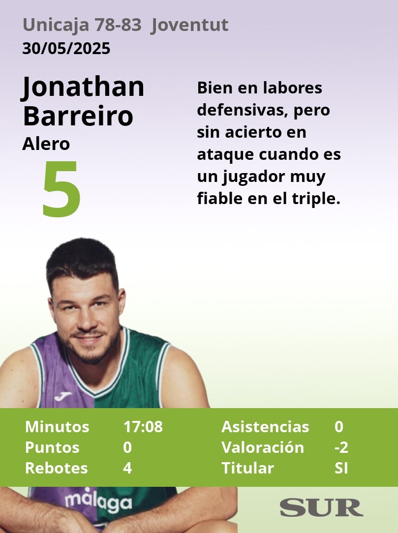 Notas a los jugadores del Unicaja ante el Joventut