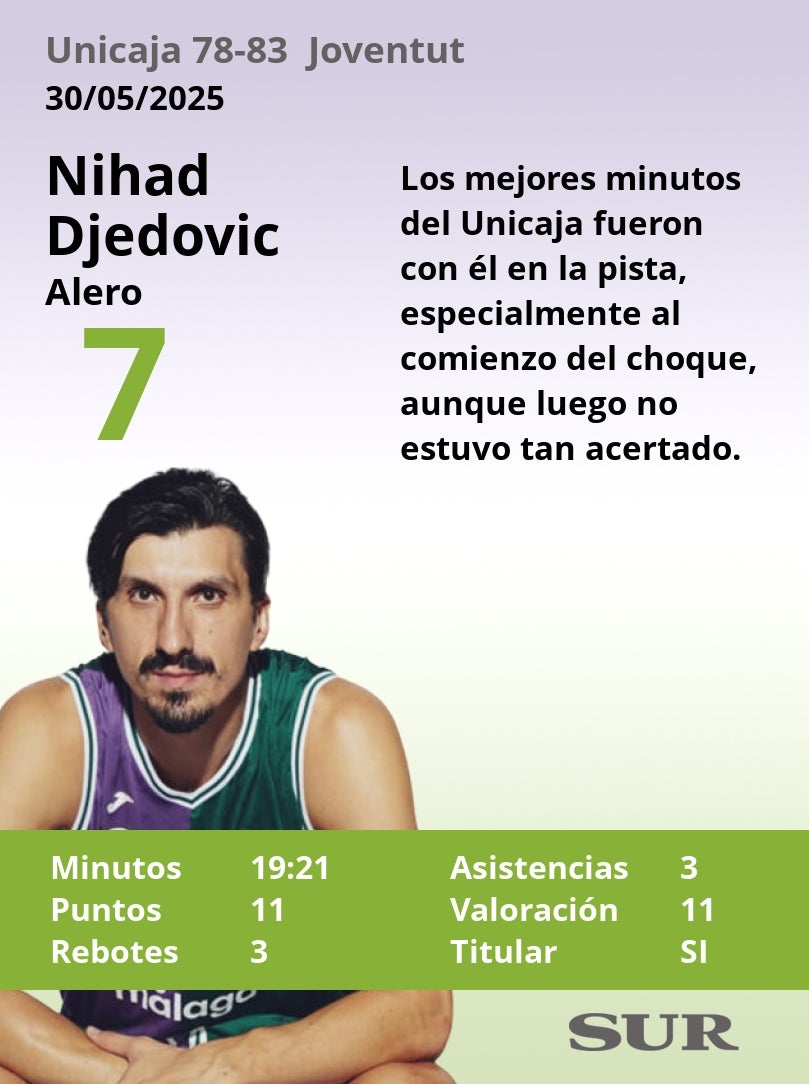 Notas a los jugadores del Unicaja ante el Joventut