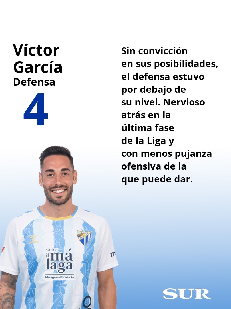 Las notas finales de los futbolistas del Málaga