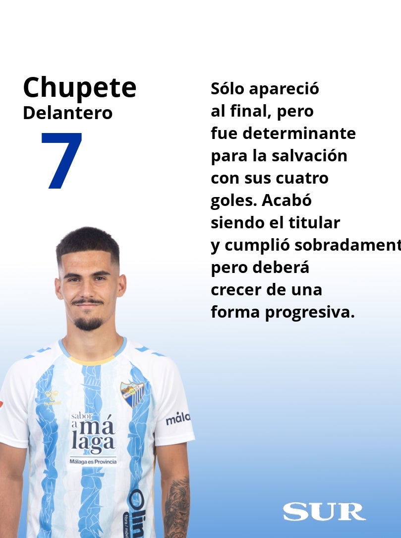 Las notas finales de los futbolistas del Málaga