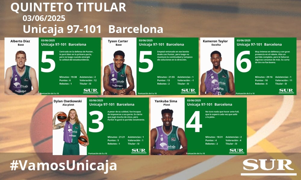 Notas a los jugadores del Unicaja ante el Barcelona