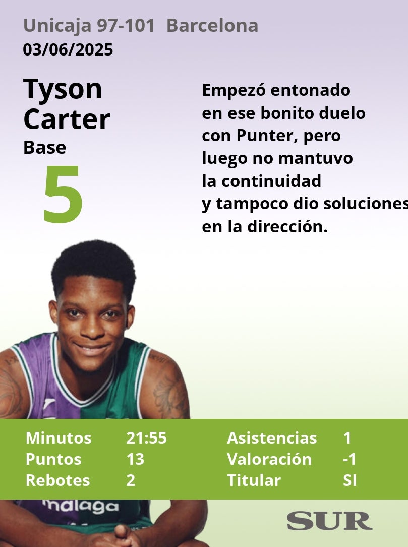 Notas a los jugadores del Unicaja ante el Barcelona