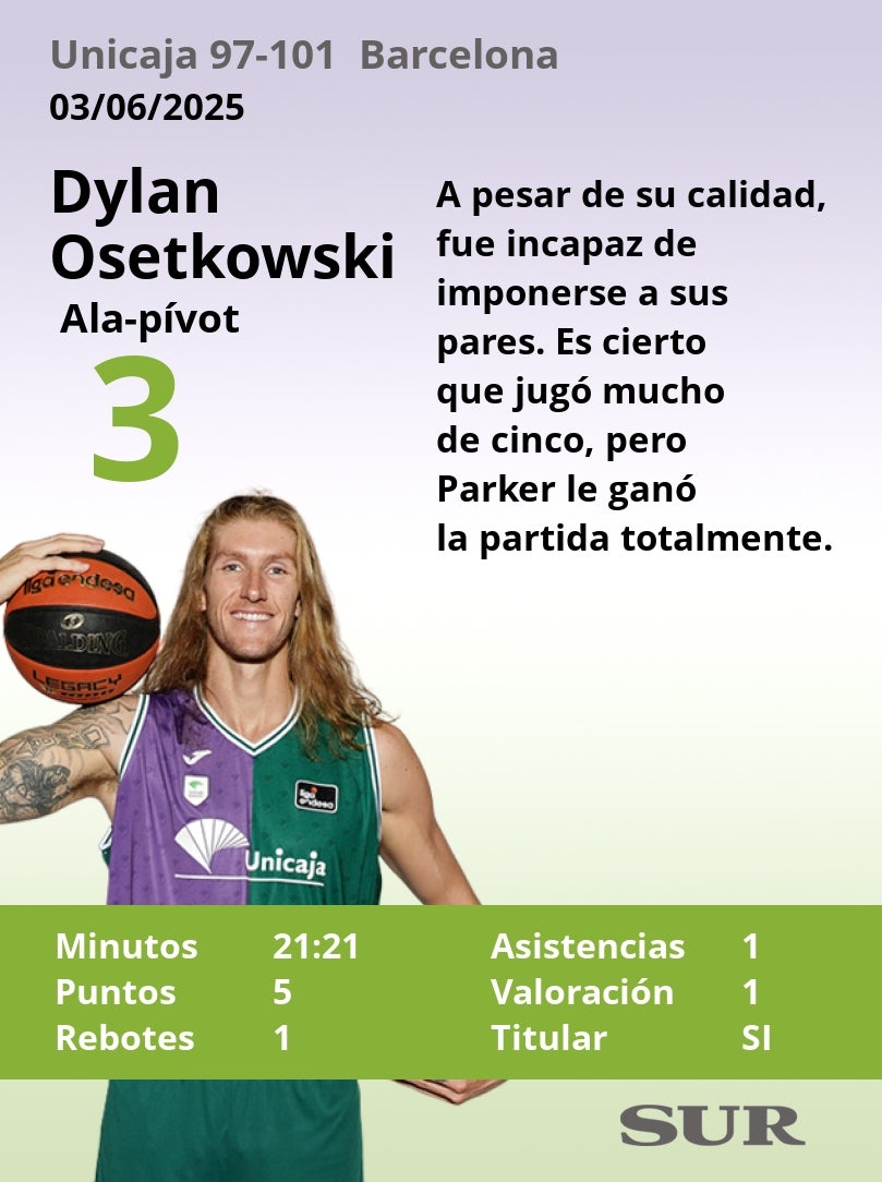 Notas a los jugadores del Unicaja ante el Barcelona