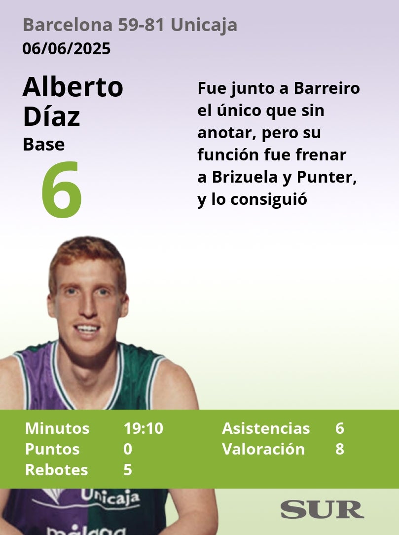 Las notas de los jugadores del Unicaja en Barcelona