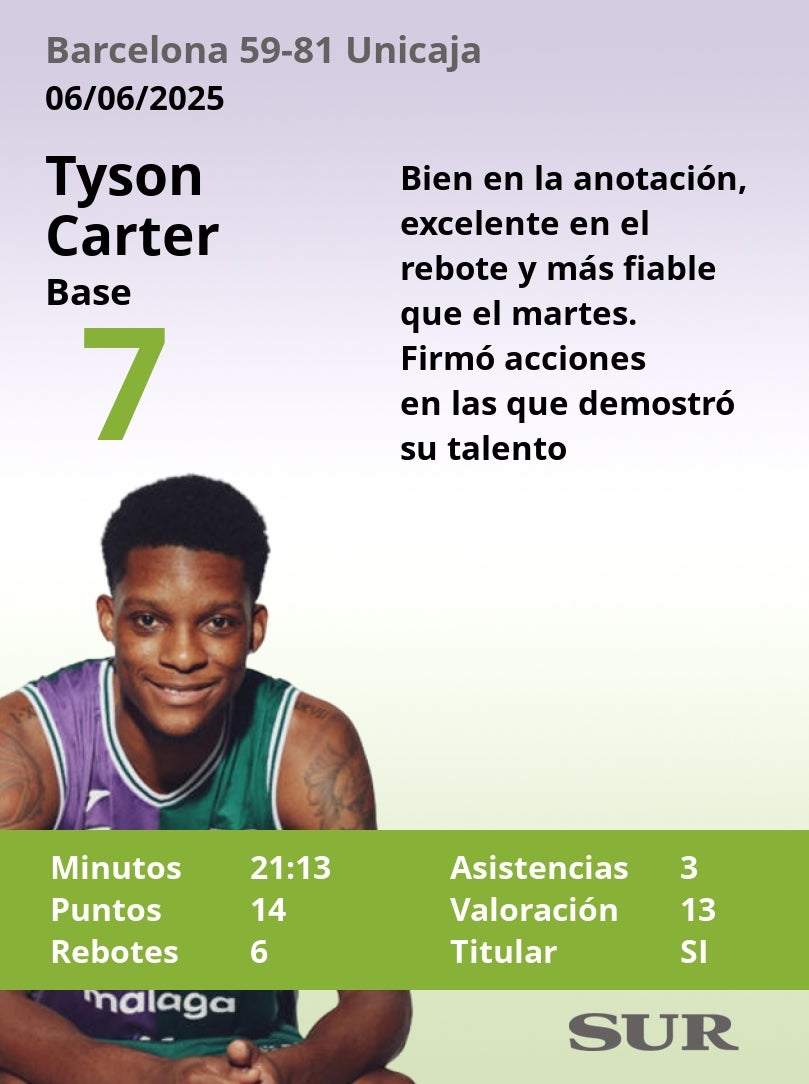 Las notas de los jugadores del Unicaja en Barcelona