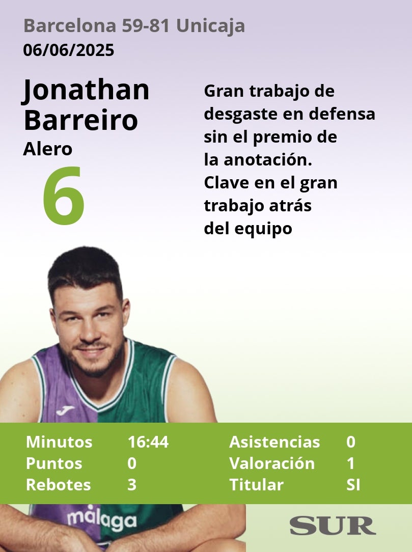 Las notas de los jugadores del Unicaja en Barcelona