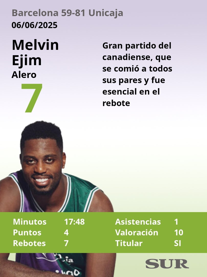 Las notas de los jugadores del Unicaja en Barcelona