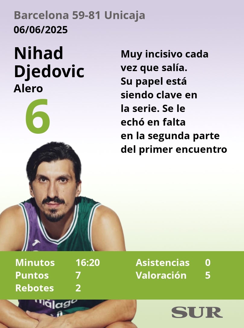 Las notas de los jugadores del Unicaja en Barcelona