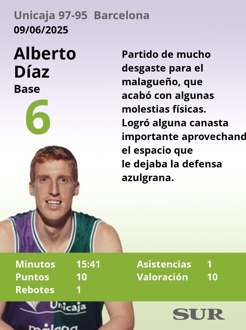 Notas a los jugadores del Unicaja tras ganar al Barcelona