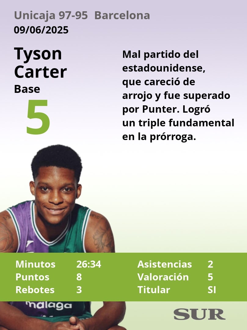Notas a los jugadores del Unicaja tras ganar al Barcelona