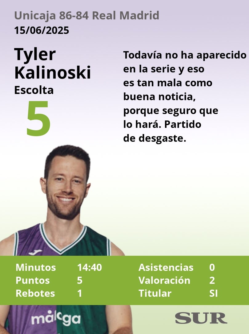 El uno a uno del Unicaja-Real Madrid (tercer partido de semifinales)