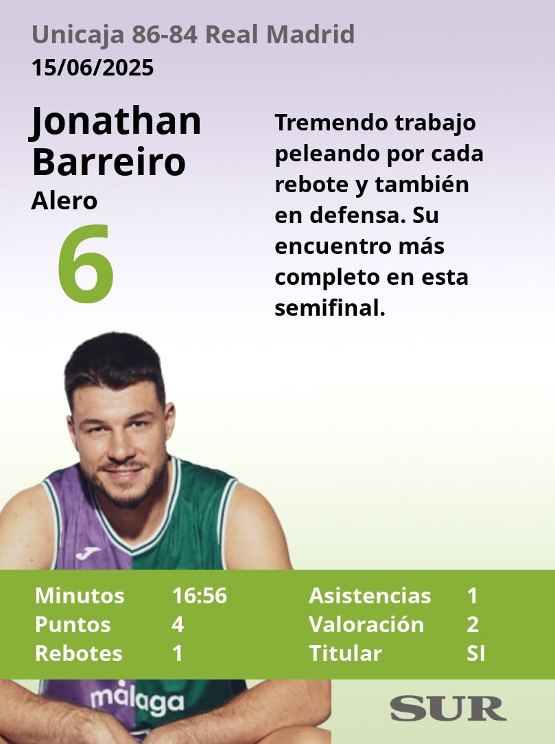 El uno a uno del Unicaja-Real Madrid (tercer partido de semifinales)