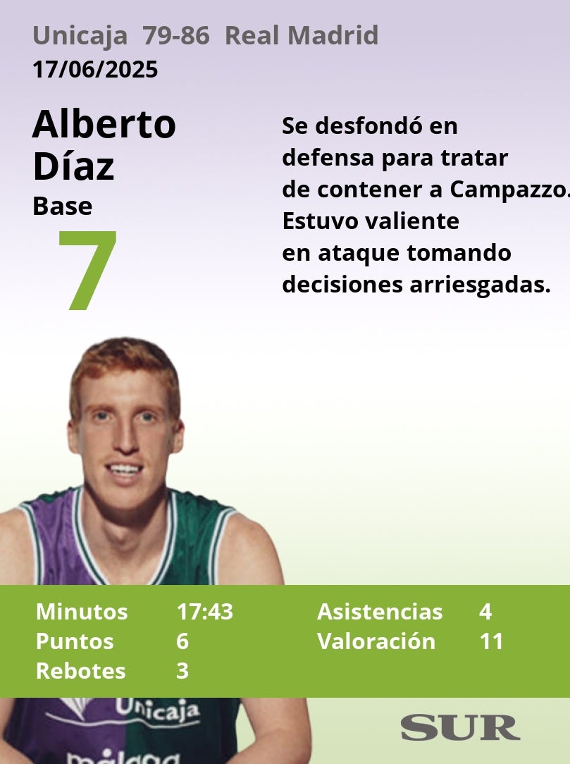 Notas al Unicaja tras perder contra el Real Madrid