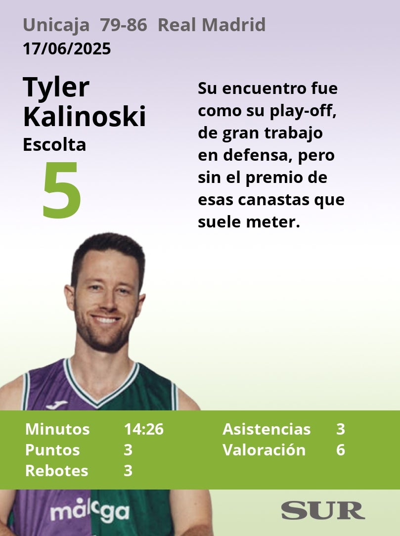 Notas al Unicaja tras perder contra el Real Madrid