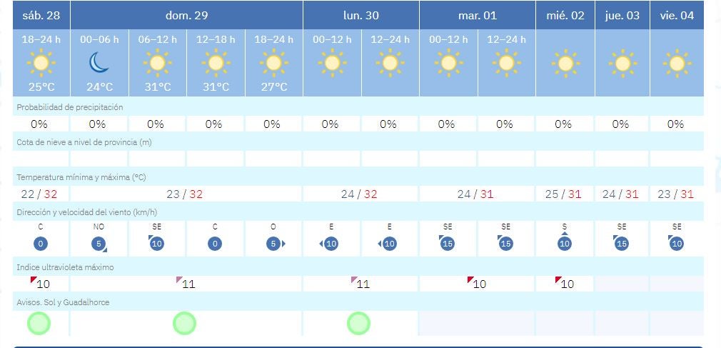 Previsión de Aemet en Málaga para los próximos días.