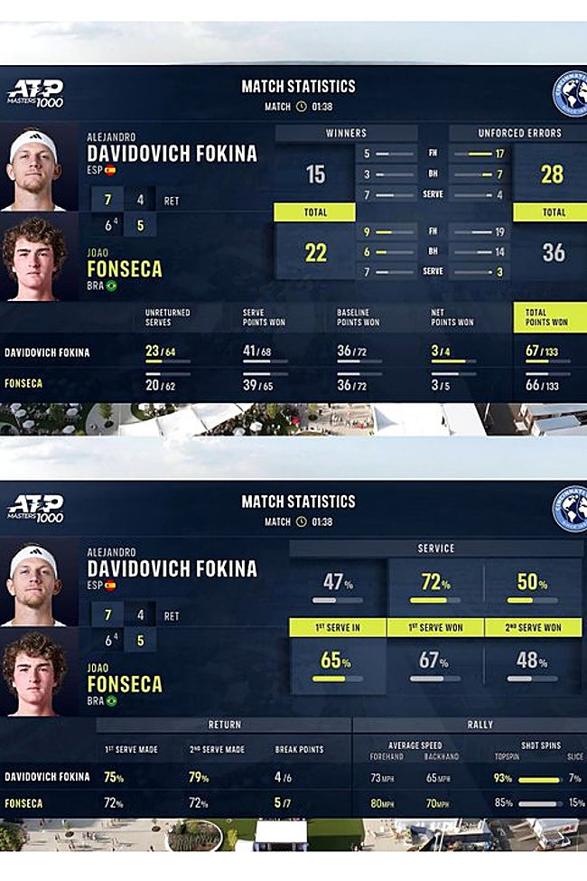 Las estadísticas del duelo, con ventaja de puntos de Davidovich (67-66).