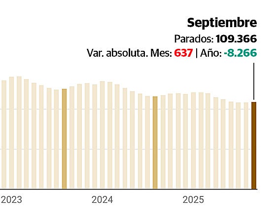 Acaba el verano y empieza la escalada del paro: 637 desempleados más en septiembre en Málaga
