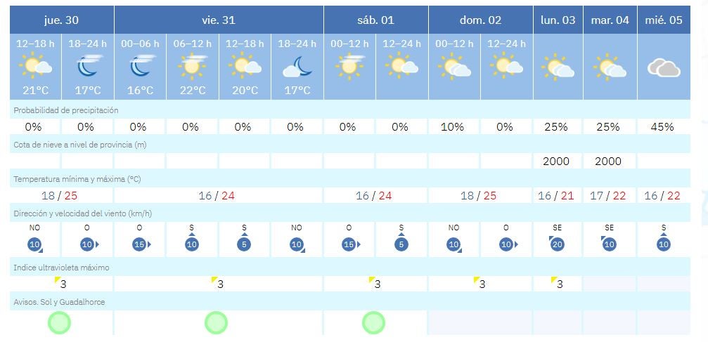 Previsión del tiempo en Málaga para los próximos días.