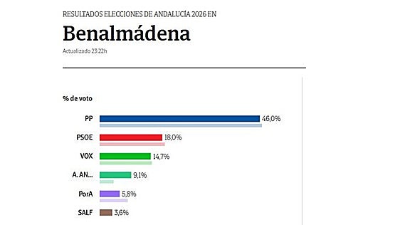 Benalmádena: El PP se impone con el 46% de los votos y consolida su liderazgo