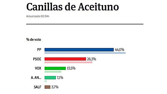 El PP conserva el liderazgo en Canillas de Aceituno