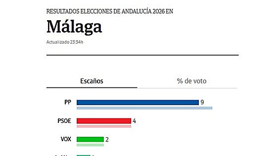 El PP mantiene su hegemonía en la provincia, pero acusa la pérdida de porcentaje de voto