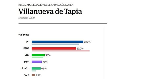 Villanueva de Tapia: El PP arrebata el liderazgo al PSOE tras un giro electoral