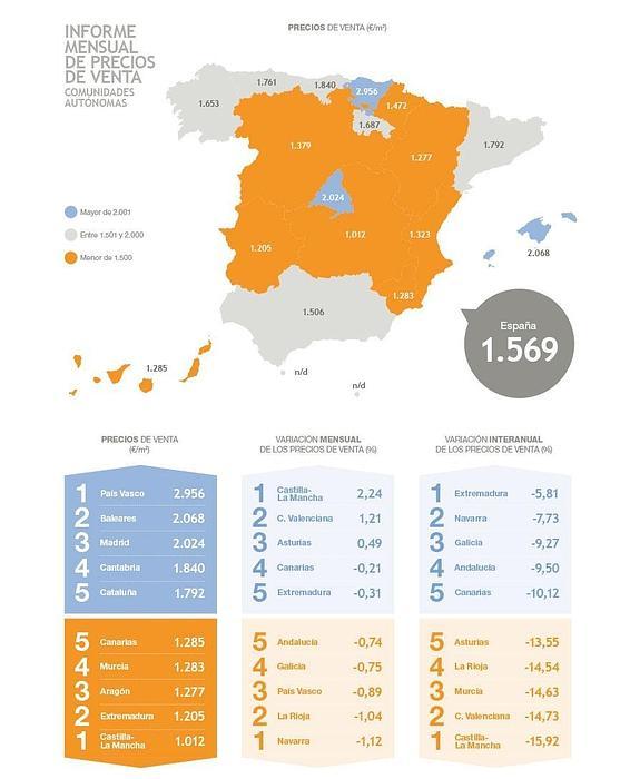 La vivienda de segunda mano se rebaja un 7,93% frente a 2013