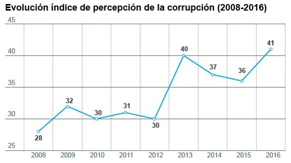 Índice de corrupción en España.