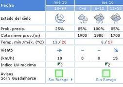 La lluvia vuelve este jueves a Málaga