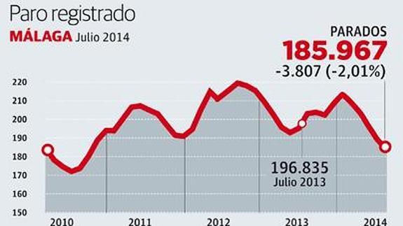 Málaga crea 38.000 puestos de trabajo en seis meses y reduce su cifra de parados a 185.000