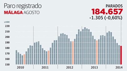 Málaga escapa de la tendencia nacional con una nueva caída del paro por el tirón del turismo