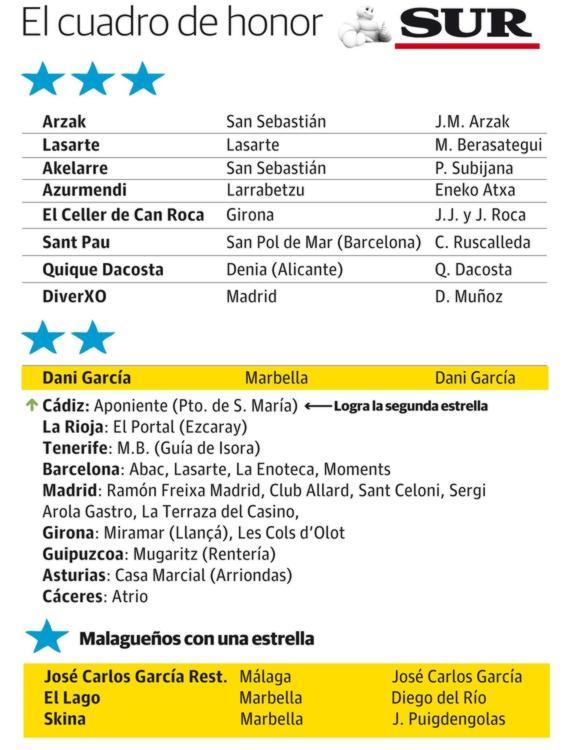 Málaga se queda con sus cinco estrellas Michelin