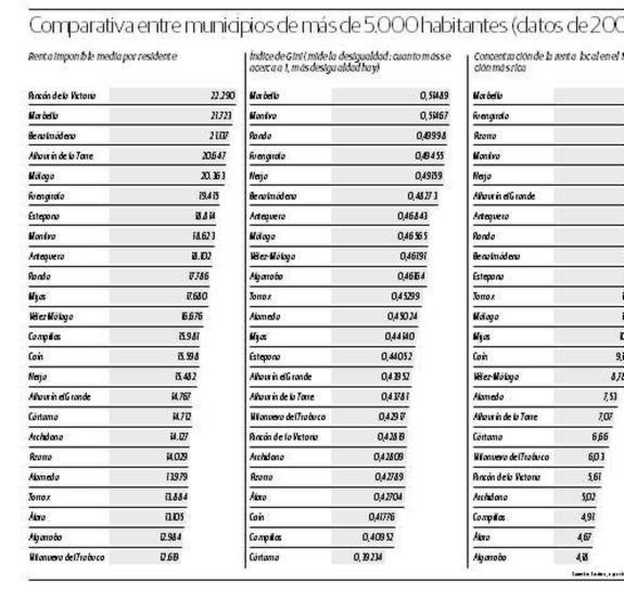 Los vecinos de Rincón de la Victoria, los que tienen renta media más alta de la provincia