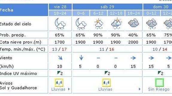 Predicción de Aemet para Málaga este fin de semana. 