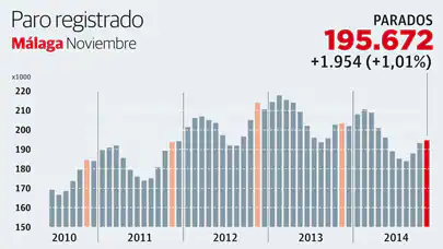 Málaga, segunda provincia donde más sube el paro con 1.954 desempleados