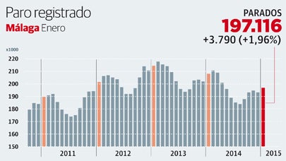 Enero deja 3.790 parados más en la provincia, que alcanza los 197.116