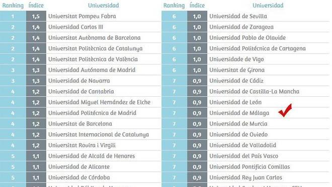 Clasificaciones del U-Ranking de las universidades españolas