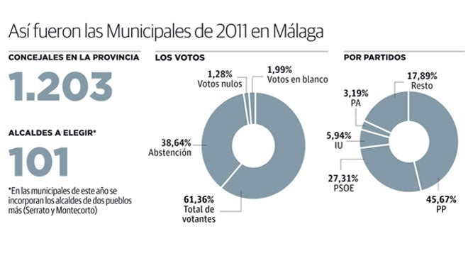 Todo lo que debes saber para debatir sobre las elecciones municipales en Málaga