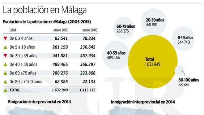 Málaga, la provincia que más población gana por la llegada de europeos y trabajadores del resto del país