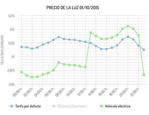Los hogares pagarán por la electricidad un precio distinto cada hora y cada día de la semana