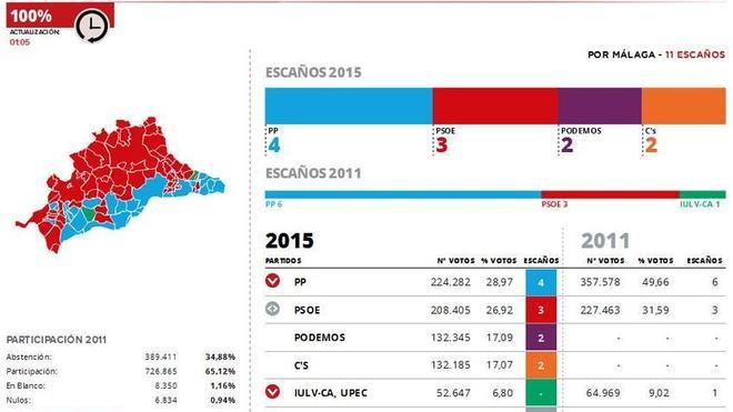 El PP aguanta en su bastión de Málaga la fuerte irrupción de los emergentes