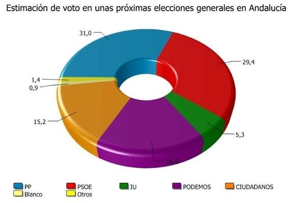 El Pp Ganaría Las Elecciones Generales En Andalucía Y El Psoe