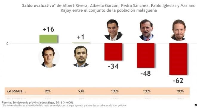 Albert Rivera y Alberto Garzón son los únicos líderes nacionales que aprueban en Málaga