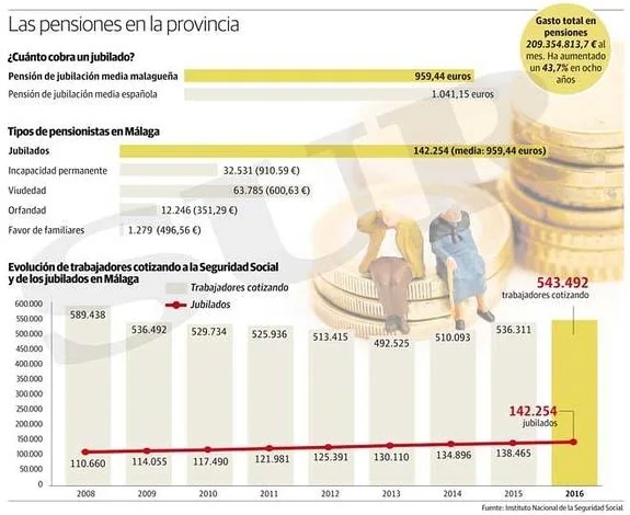 Málaga tiene casi un 30% más de jubilados que hace ocho años y menos trabajadores cotizando